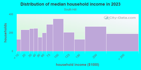 Household income distribution in 2013 in South Hill in Grand Rapids neighborhood in MI