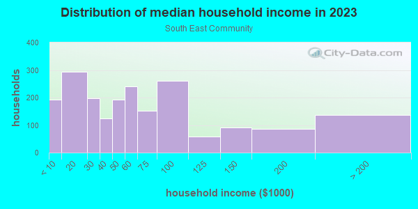 Household income distribution in 2013 in South East Community in Grand Rapids neighborhood in MI