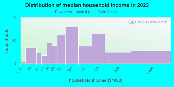 Household income distribution in 2013 in Downtown Livonia in Livonia neighborhood in MI