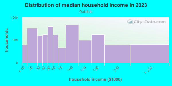 Household income distribution in 2013 in Oakdale in Grand Rapids neighborhood in MI