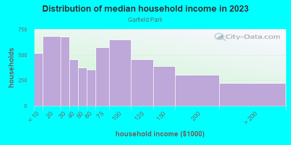 Household income distribution in 2013 in Garfield Park in Grand Rapids neighborhood in MI