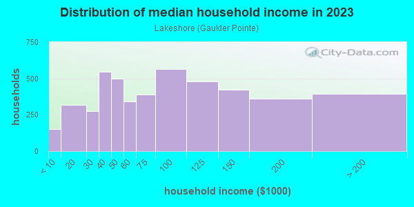 Household income distribution in 2013 in Lakeshore in Saint Clair Shores neighborhood in MI