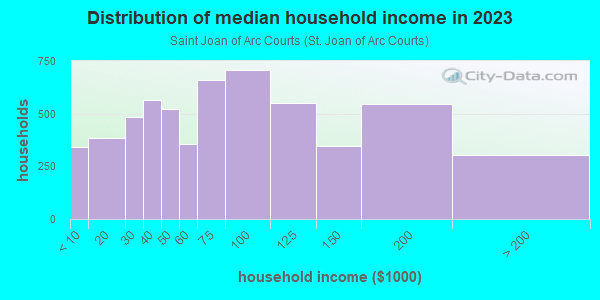 Household income distribution in 2013 in Saint Joan of Arc Courts in Saint Clair Shores neighborhood in MI