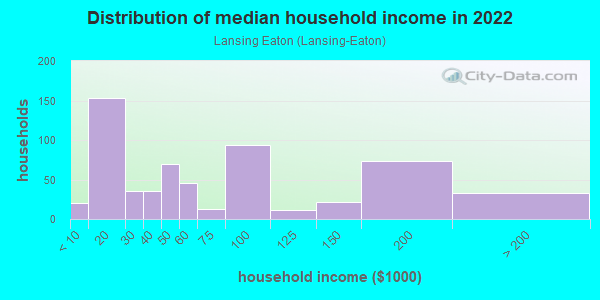 lansing eaton income neighborhood mi household michigan profile median