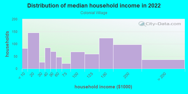 lansing colonial village income neighborhood mi household population michigan profile median