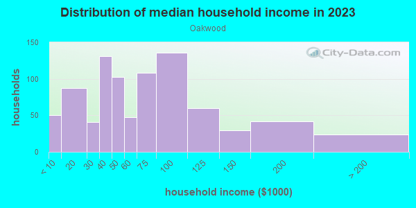 Household income distribution in 2013 in Oakwood in Kalamazoo neighborhood in MI