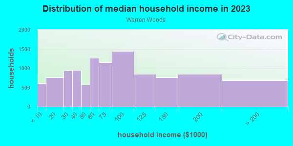 Household income distribution in 2013 in Warren Woods in Warren neighborhood in MI