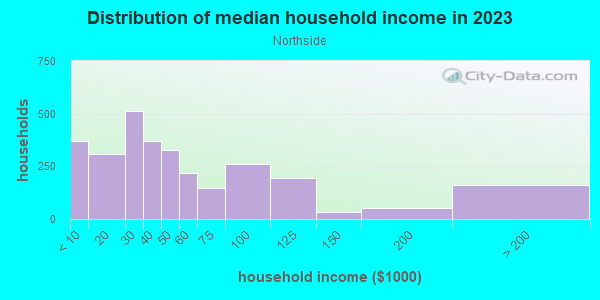 Household income distribution in 2013 in Northside in Kalamazoo neighborhood in MI