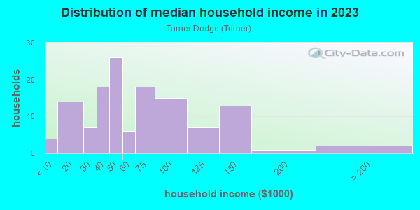 Household income distribution in 2013 in Turner Dodge in Lansing neighborhood in MI