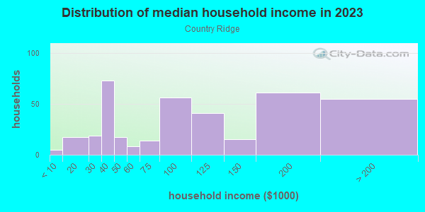 Household income distribution in 2013 in Country Ridge in Farmington neighborhood in MI