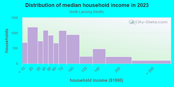 Household income distribution in 2013 in North Lansing in Lansing neighborhood in MI