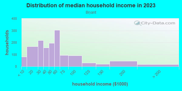 Household income distribution in 2013 in Bryant in Ann Arbor neighborhood in MI