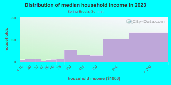 Household income distribution in 2013 in Spring-Brooks-Summit in Ann Arbor neighborhood in MI
