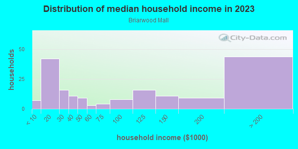 Household income distribution in 2013 in Briarwood Mall in Ann Arbor neighborhood in MI