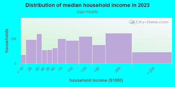 Household income distribution in 2013 in Alger Heights in Grand Rapids neighborhood in MI