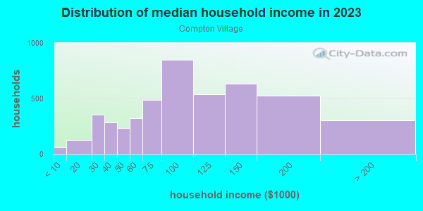 Household income distribution in 2013 in Compton Village in Livonia neighborhood in MI