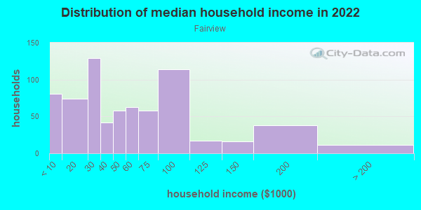 fairview lansing income neighborhood mi household michigan profile median