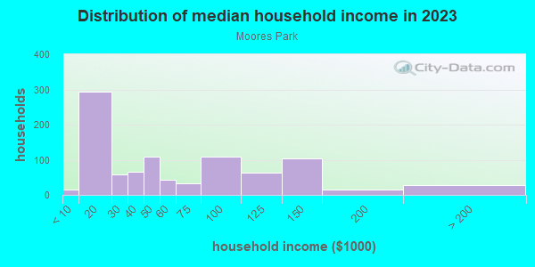 Household income distribution in 2013 in Moores Park in Lansing neighborhood in MI