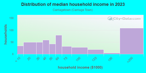 Household income distribution in 2013 in Carriagetown in Flint neighborhood in MI