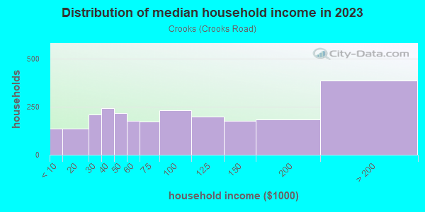 Household income distribution in 2013 in Crooks in Rochester neighborhood in MI