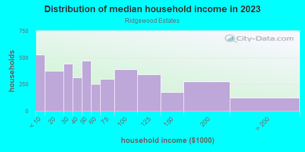 Household income distribution in 2013 in Ridgewood Estates in Ferndale neighborhood in MI