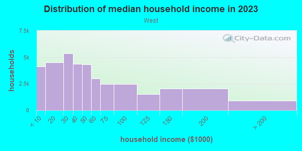 Household income distribution in 2013 in West in Flint neighborhood in MI