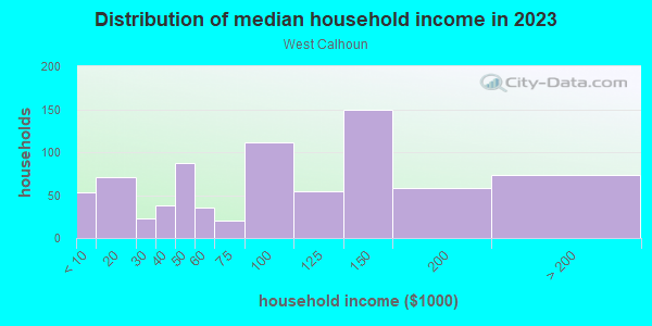 Household income distribution in 2013 in West Calhoun in Minneapolis neighborhood in MN