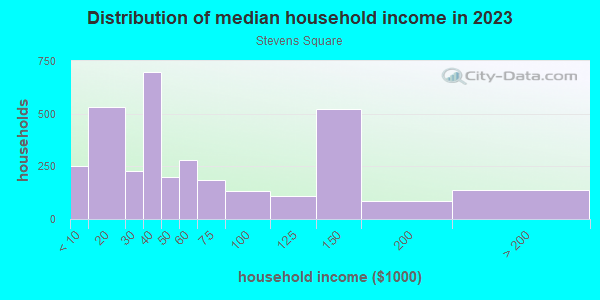 Household income distribution in 2013 in Stevens Square in Minneapolis neighborhood in MN