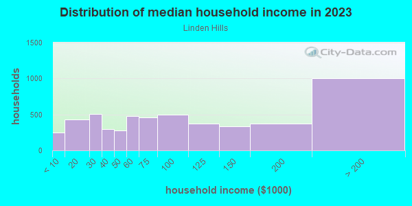 Household income distribution in 2013 in Linden Hills in Minneapolis neighborhood in MN