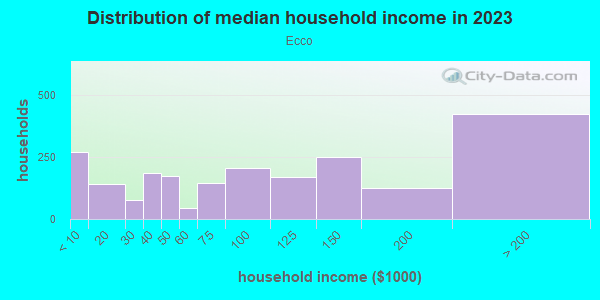 Household income distribution in 2013 in Ecco in Minneapolis neighborhood in MN