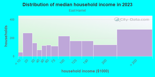 Household income distribution in 2013 in East Harriet in Minneapolis neighborhood in MN