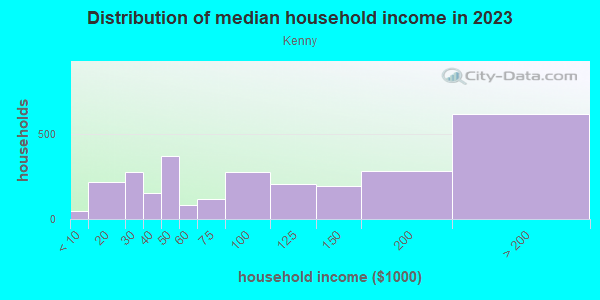 Household income distribution in 2013 in Kenny in Minneapolis neighborhood in MN