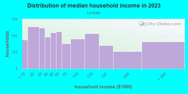 Household income distribution in 2013 in Lyndale in Minneapolis neighborhood in MN