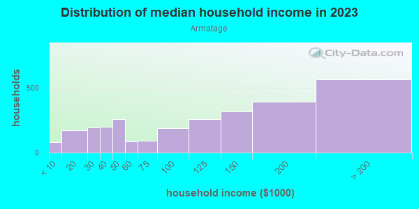 Household income distribution in 2013 in Armatage in Minneapolis neighborhood in MN