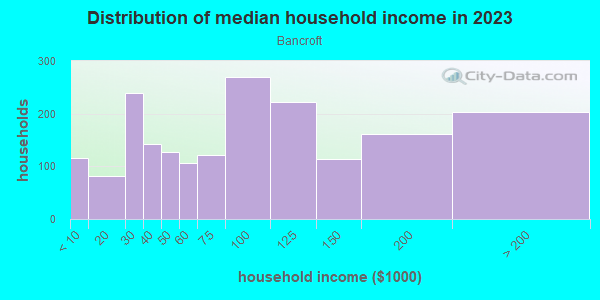Household income distribution in 2013 in Bancroft in Minneapolis neighborhood in MN