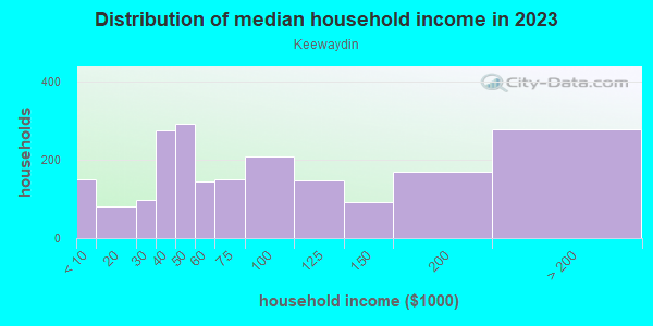 Household income distribution in 2013 in Keewaydin in Minneapolis neighborhood in MN