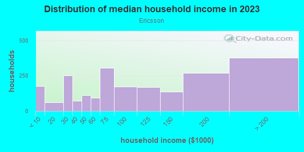 Household income distribution in 2013 in Ericsson in Minneapolis neighborhood in MN