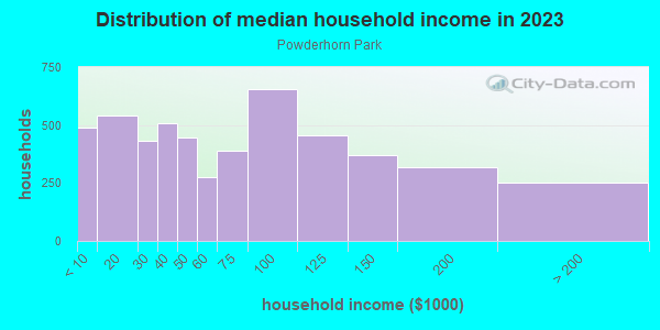 Household income distribution in 2013 in Powderhorn Park in Minneapolis neighborhood in MN
