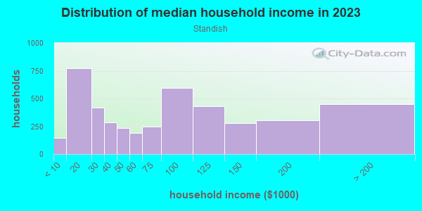 Household income distribution in 2013 in Standish in Minneapolis neighborhood in MN