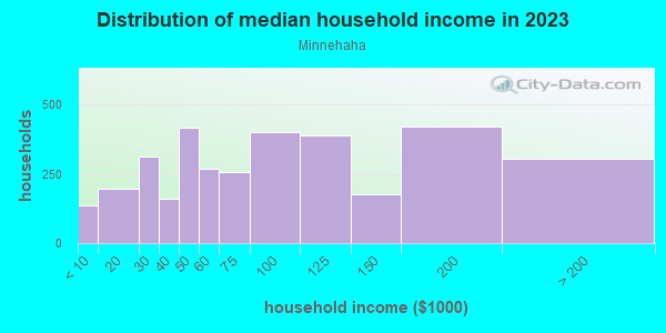 Household income distribution in 2013 in Minnehaha in Minneapolis neighborhood in MN