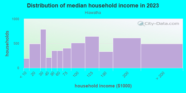 Household income distribution in 2013 in Hiawatha in Minneapolis neighborhood in MN
