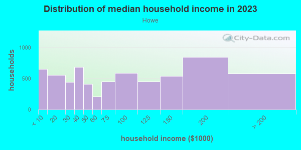 Household income distribution in 2013 in Howe in Minneapolis neighborhood in MN