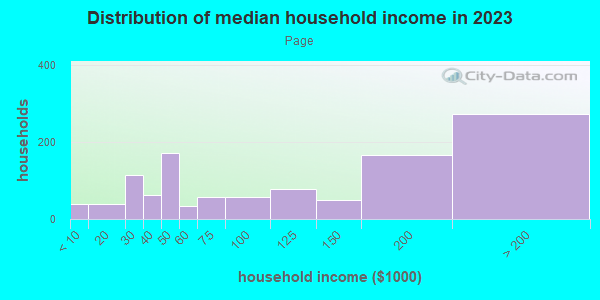 Household income distribution in 2013 in Page in Minneapolis neighborhood in MN