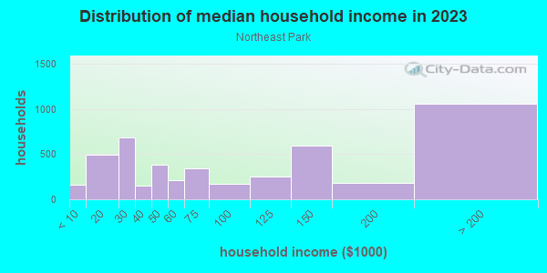Household income distribution in 2013 in Northeast Park in Minneapolis neighborhood in MN
