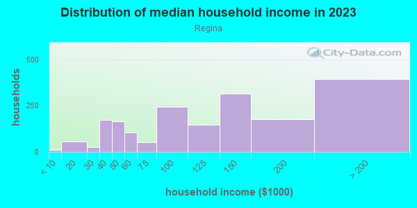 Household income distribution in 2013 in Regina in Minneapolis neighborhood in MN