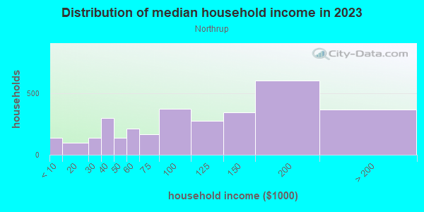 Household income distribution in 2013 in Northrup in Minneapolis neighborhood in MN