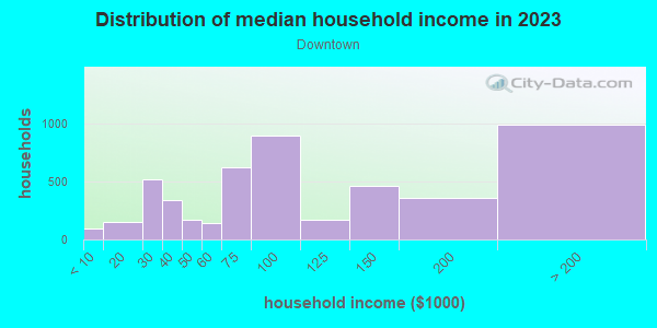 Household income distribution in 2013 in Downtown in Saint Paul neighborhood in MN