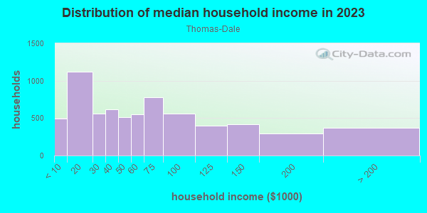 Household income distribution in 2013 in Thomas-Dale in Saint Paul neighborhood in MN