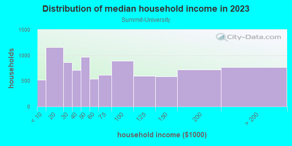 Household income distribution in 2013 in Summit-University in Saint Paul neighborhood in MN