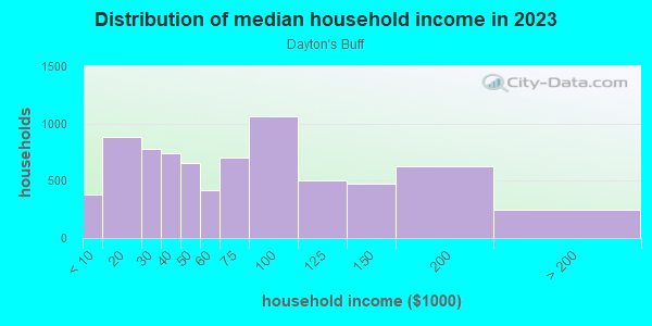 Household income distribution in 2013 in Dayton's Buff in Saint Paul neighborhood in MN